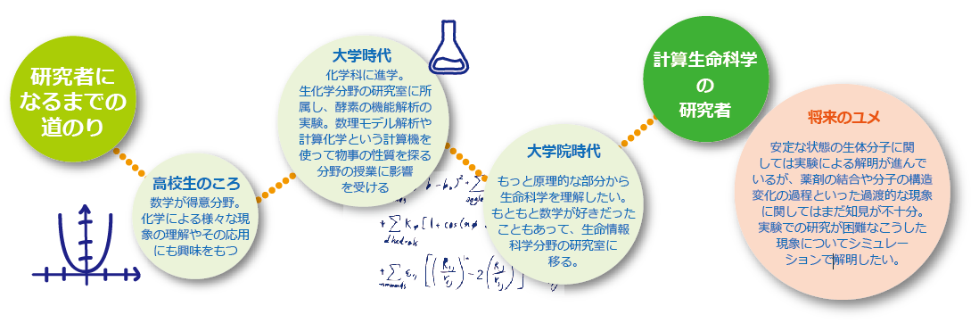 図：研究者になったきっかけ